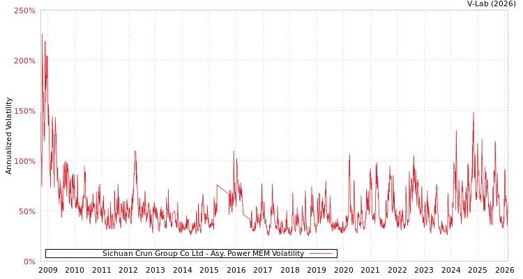 graph of Sichuan Crun Group Co Ltd APMEM
