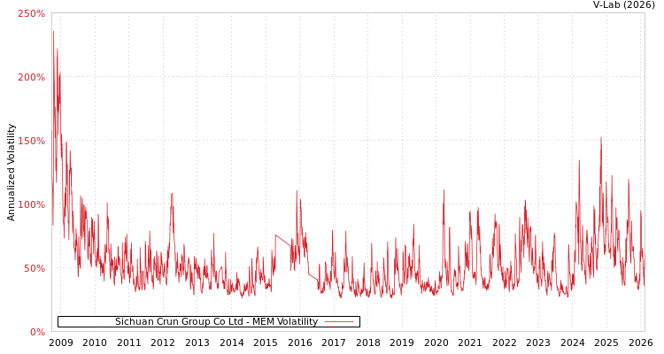 graph of Sichuan Crun Group Co Ltd MEM