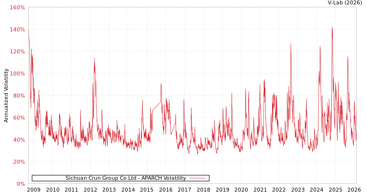 graph of Sichuan Crun Group Co Ltd APARCH