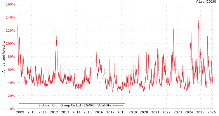 graph of Sichuan Crun Group Co Ltd EGARCH