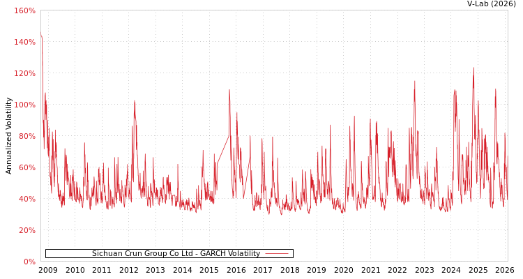 graph of Sichuan Crun Group Co Ltd GARCH