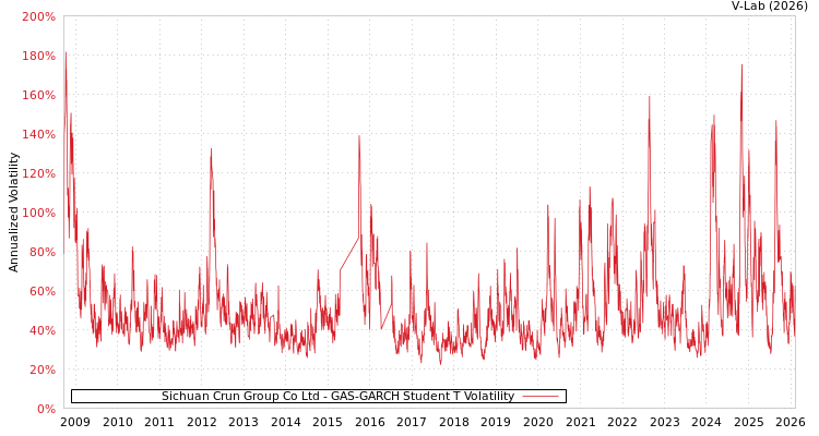 graph of Sichuan Crun Group Co Ltd GAS-GARCH-T
