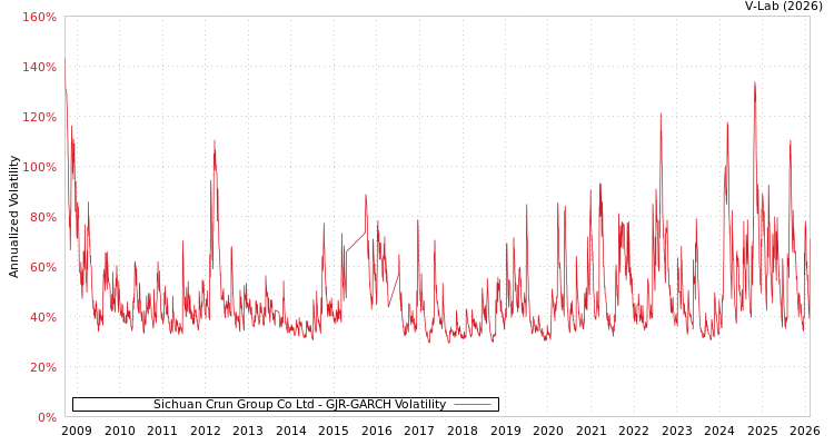 graph of Sichuan Crun Group Co Ltd GJR-GARCH