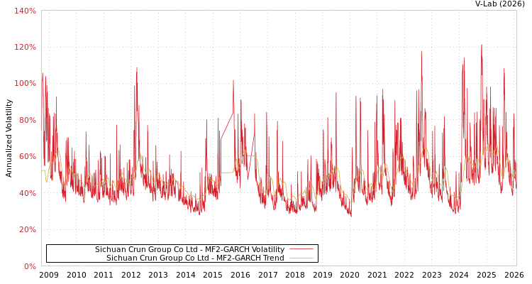 graph of Sichuan Crun Group Co Ltd MF2-GARCH