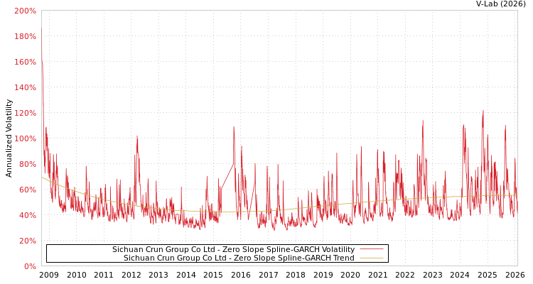 graph of Sichuan Crun Group Co Ltd S0GARCH