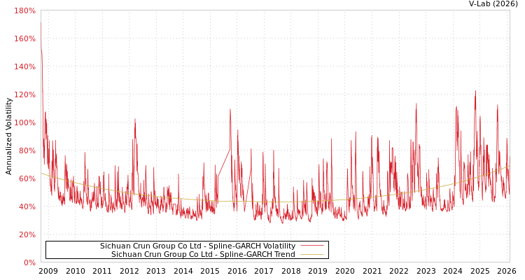 graph of Sichuan Crun Group Co Ltd SGARCH