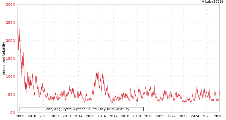 graph of Zhejiang Crystal-Optech Co Ltd AMEM