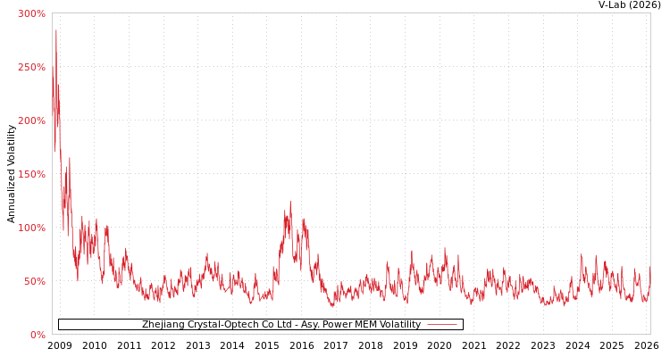 graph of Zhejiang Crystal-Optech Co Ltd APMEM