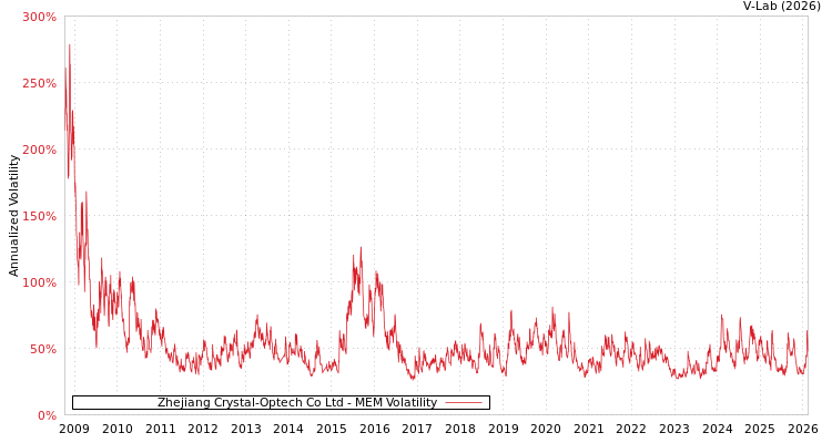 graph of Zhejiang Crystal-Optech Co Ltd MEM