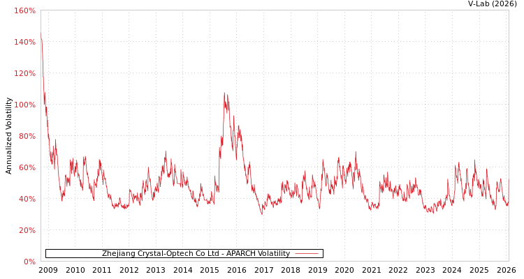 graph of Zhejiang Crystal-Optech Co Ltd APARCH
