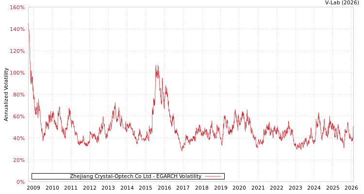 graph of Zhejiang Crystal-Optech Co Ltd EGARCH