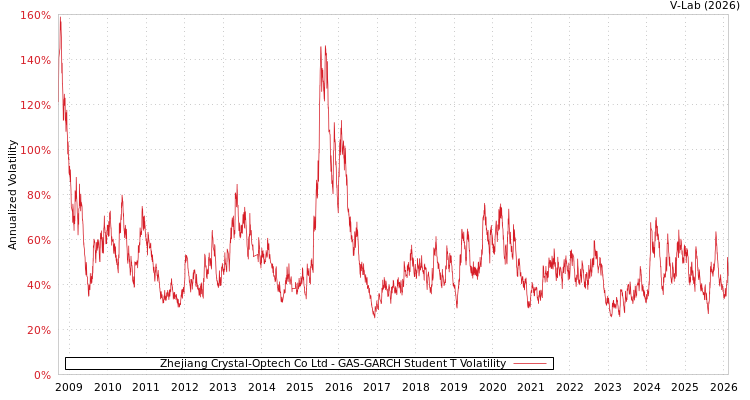 graph of Zhejiang Crystal-Optech Co Ltd GAS-GARCH-T