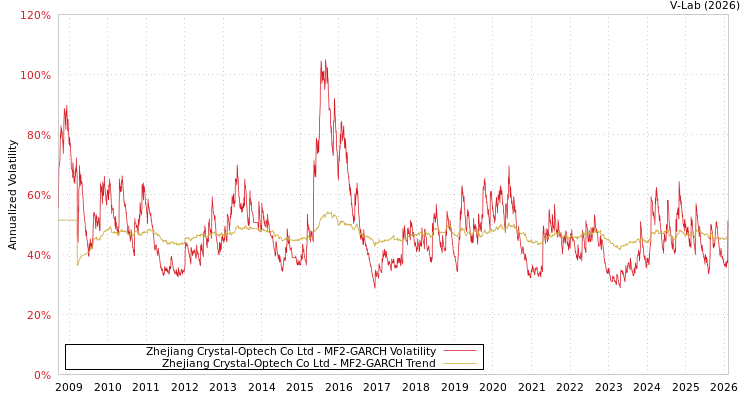 graph of Zhejiang Crystal-Optech Co Ltd MF2-GARCH