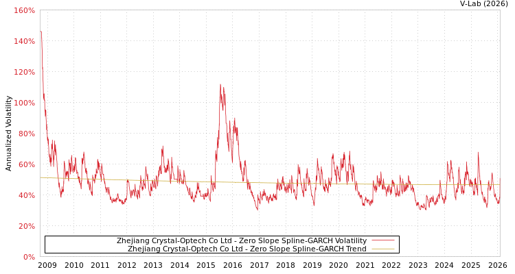 graph of Zhejiang Crystal-Optech Co Ltd S0GARCH