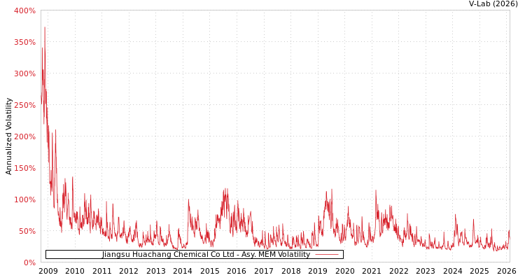 graph of Jiangsu Huachang Chemical Co Ltd AMEM