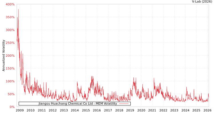graph of Jiangsu Huachang Chemical Co Ltd MEM