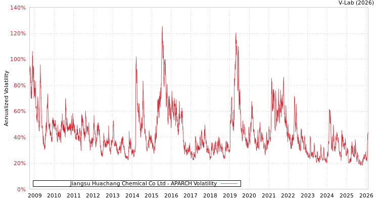 graph of Jiangsu Huachang Chemical Co Ltd APARCH