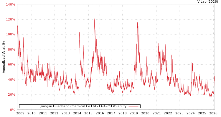 graph of Jiangsu Huachang Chemical Co Ltd EGARCH