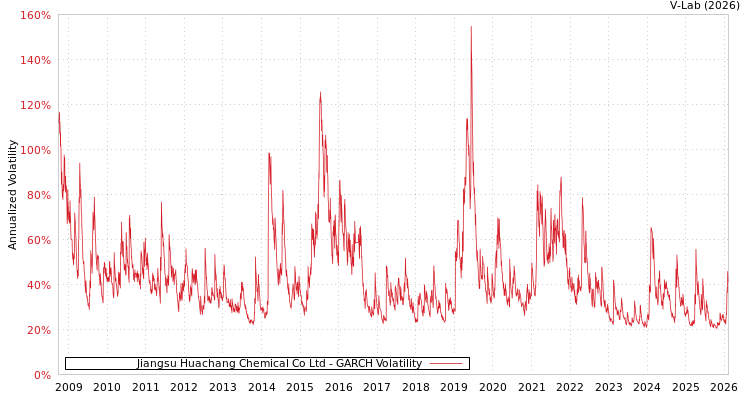 graph of Jiangsu Huachang Chemical Co Ltd GARCH