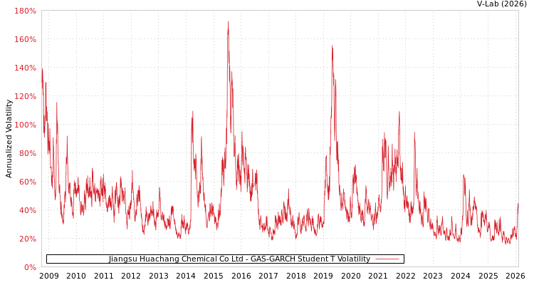 graph of Jiangsu Huachang Chemical Co Ltd GAS-GARCH-T