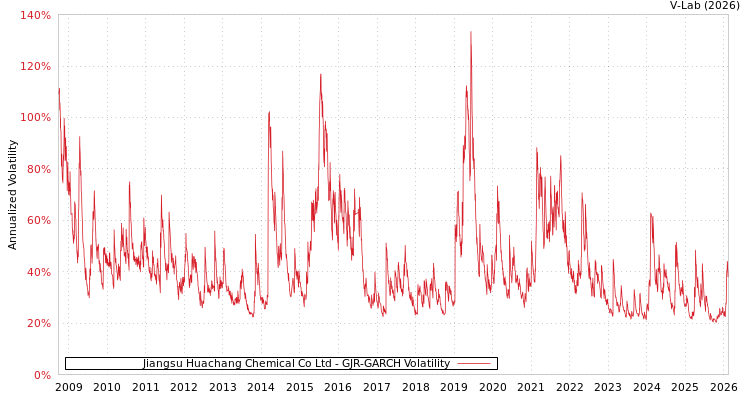 graph of Jiangsu Huachang Chemical Co Ltd GJR-GARCH