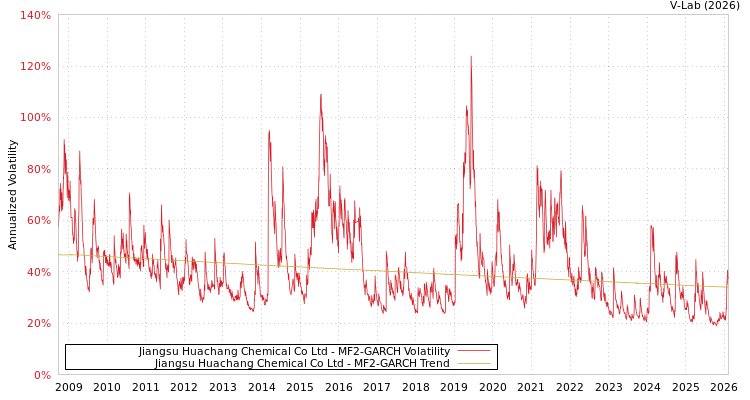 graph of Jiangsu Huachang Chemical Co Ltd MF2-GARCH