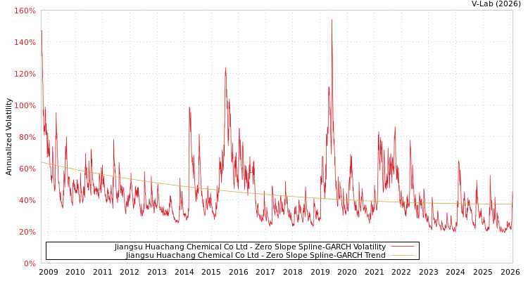 graph of Jiangsu Huachang Chemical Co Ltd S0GARCH