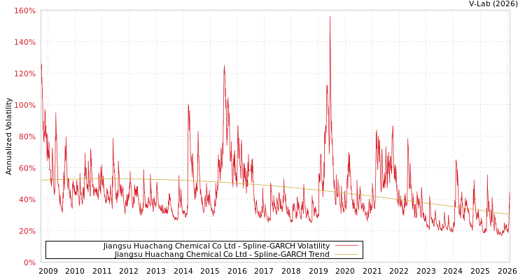 graph of Jiangsu Huachang Chemical Co Ltd SGARCH