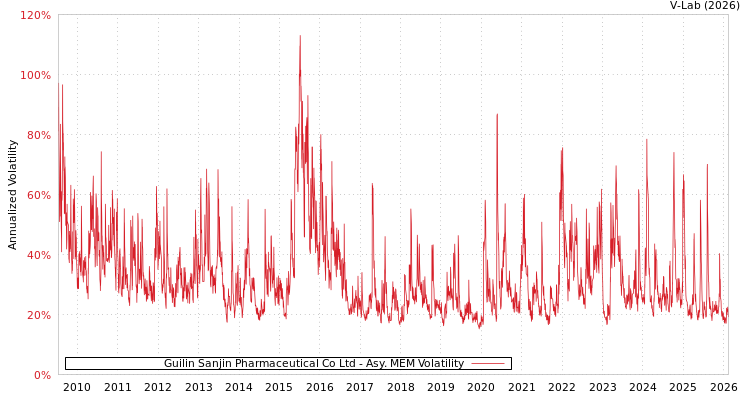 graph of Guilin Sanjin Pharmaceutical Co Ltd AMEM