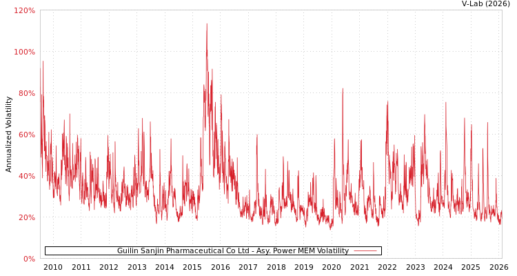 graph of Guilin Sanjin Pharmaceutical Co Ltd APMEM