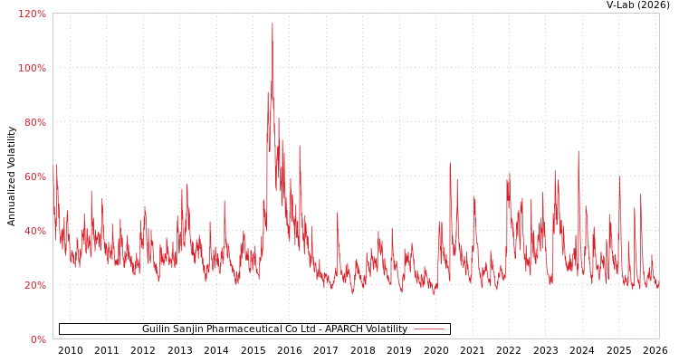 graph of Guilin Sanjin Pharmaceutical Co Ltd APARCH