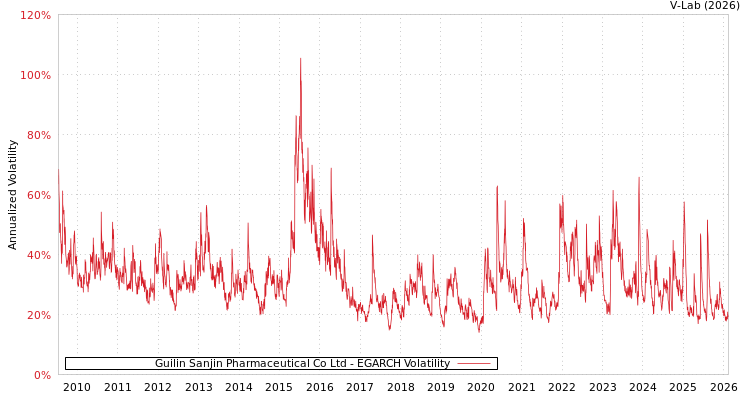 graph of Guilin Sanjin Pharmaceutical Co Ltd EGARCH