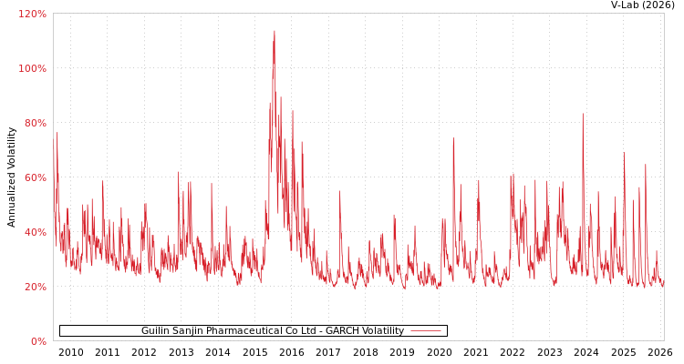 graph of Guilin Sanjin Pharmaceutical Co Ltd GARCH