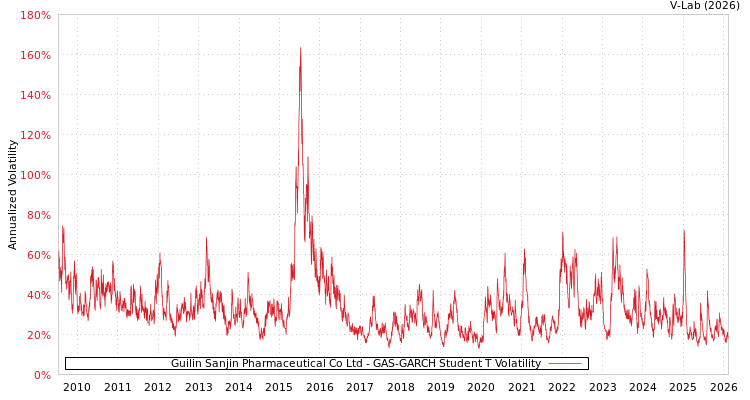 graph of Guilin Sanjin Pharmaceutical Co Ltd GAS-GARCH-T