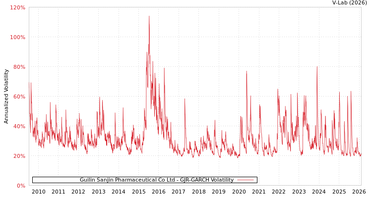 graph of Guilin Sanjin Pharmaceutical Co Ltd GJR-GARCH
