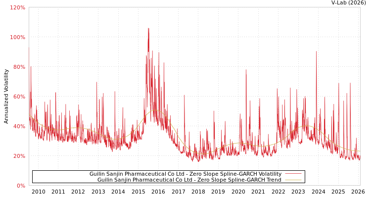graph of Guilin Sanjin Pharmaceutical Co Ltd S0GARCH
