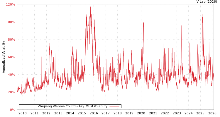 graph of Zhejiang Wanma Co Ltd AMEM