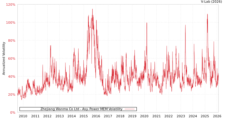 graph of Zhejiang Wanma Co Ltd APMEM