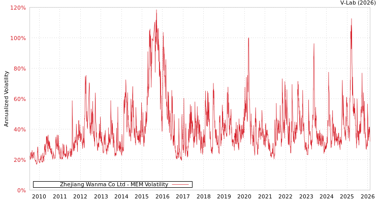 graph of Zhejiang Wanma Co Ltd MEM
