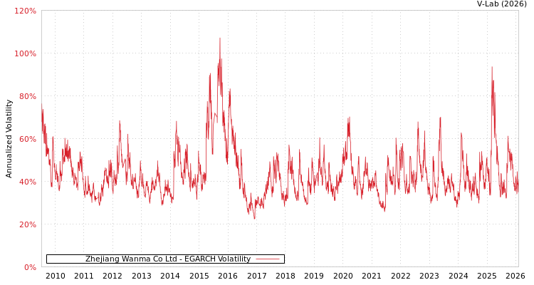 graph of Zhejiang Wanma Co Ltd EGARCH