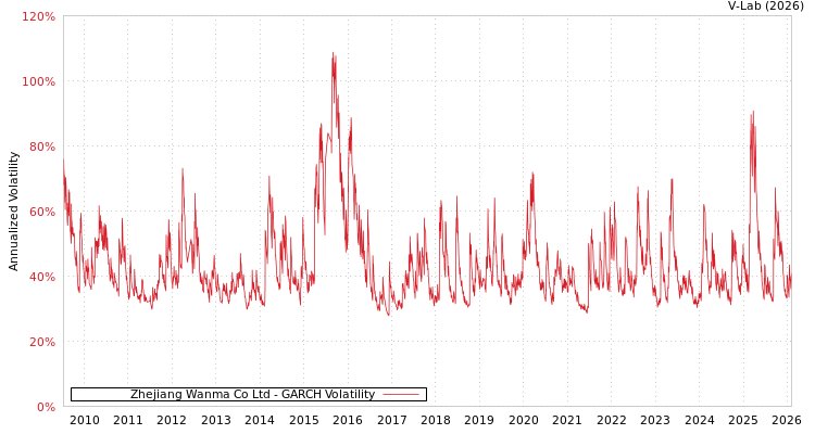 graph of Zhejiang Wanma Co Ltd GARCH