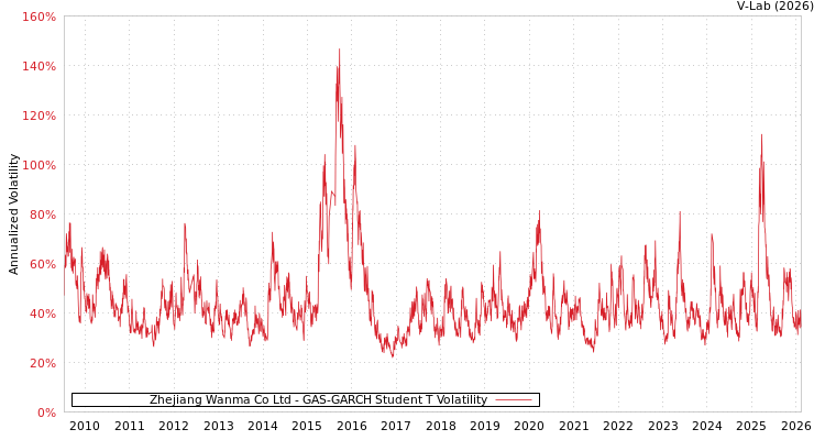 graph of Zhejiang Wanma Co Ltd GAS-GARCH-T