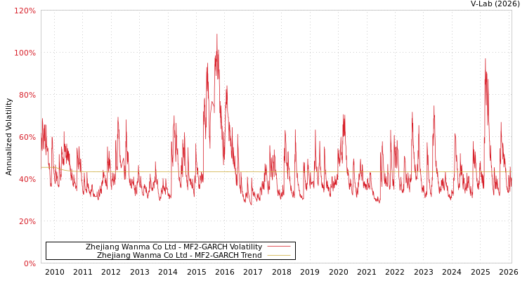 graph of Zhejiang Wanma Co Ltd MF2-GARCH
