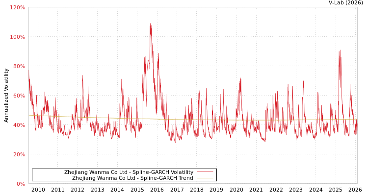 graph of Zhejiang Wanma Co Ltd SGARCH