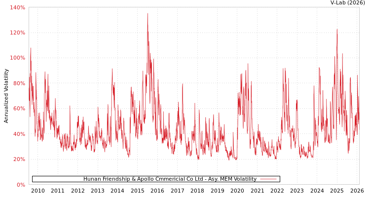 graph of Hunan Friendship & Apollo Cmmericial Co Ltd AMEM