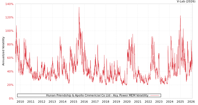 graph of Hunan Friendship & Apollo Cmmericial Co Ltd APMEM