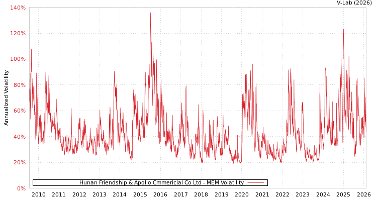graph of Hunan Friendship & Apollo Cmmericial Co Ltd MEM