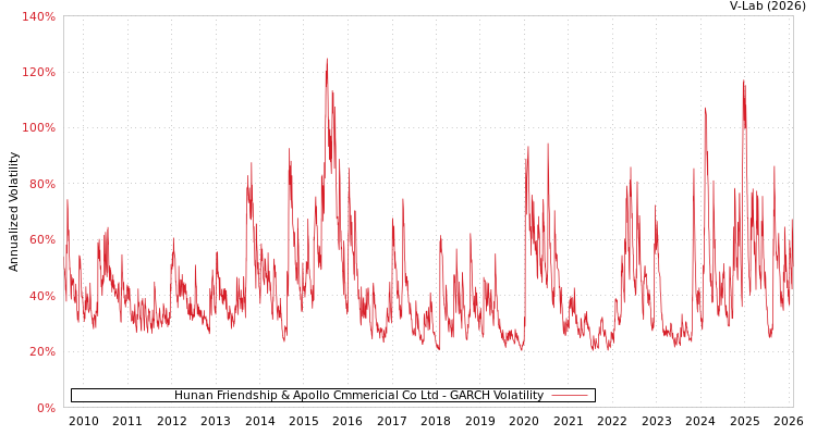 graph of Hunan Friendship & Apollo Cmmericial Co Ltd GARCH