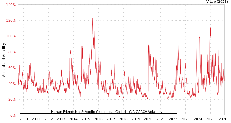 graph of Hunan Friendship & Apollo Cmmericial Co Ltd GJR-GARCH