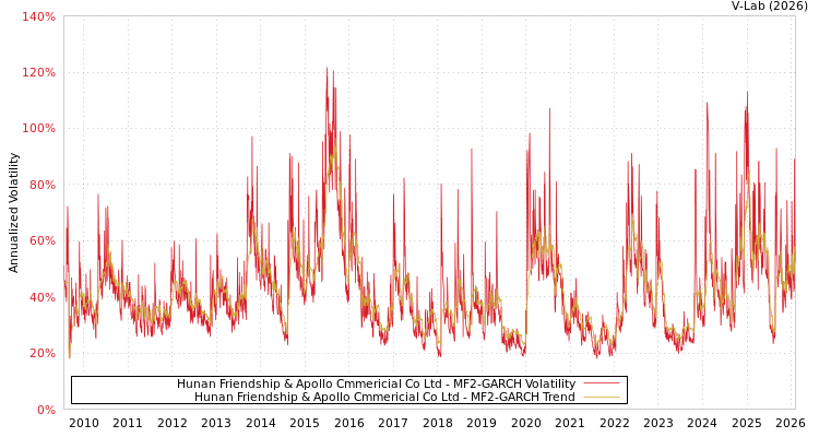 graph of Hunan Friendship & Apollo Cmmericial Co Ltd MF2-GARCH